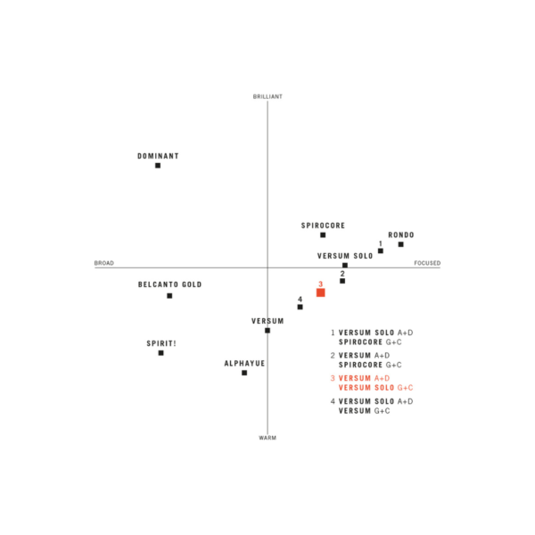 Combo Versum Solo G (Sol) + C (Dó) Violoncelo 4/4 – Thomastik VES4344