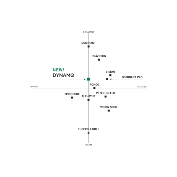 Cordas Thomastik Prazision 79 para Viola 4/4